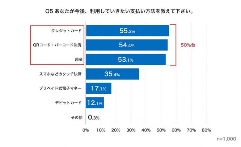 今後利用していきたい決済方法は？