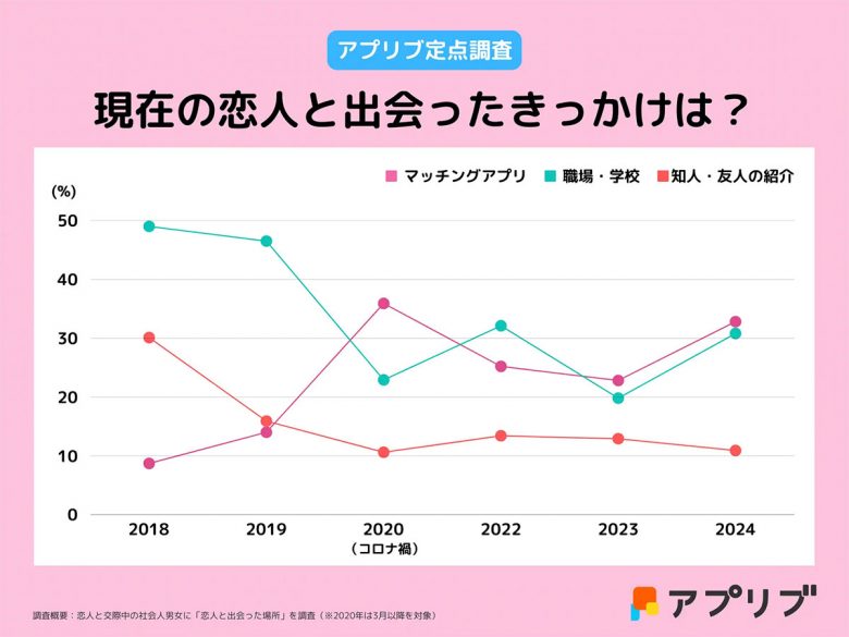 社会人が恋人との出会ったきっけは、2年連続「マッチングアプリ」がトップに【アプリブ調べ】の画像2