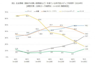 生活情報（趣味やお買い得情報など）を得ている年代別メディア利用率