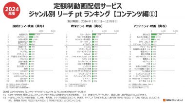 定額制動画配信サービス　総合1位はAmazonプライム・ビデオに「アジアドラマ・映画」はNetflix【GEM Partners調べ】の画像2