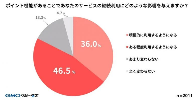 ポイント機能があることであなたのポイ活の継続利用に影響を与える？