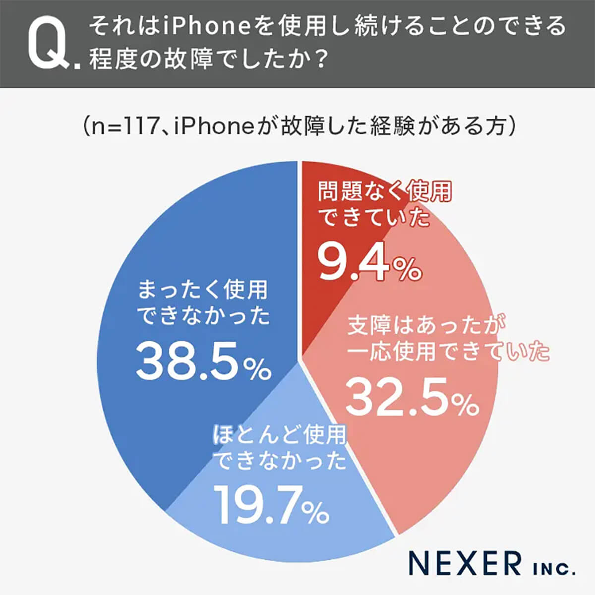 iPhoneを使用し続けることのできる程度の故障だったか？