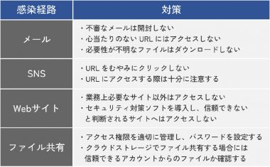 「トロイの木馬」のよくある感染経路と対策1