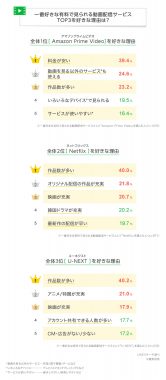 一番好きな動画配信サービスを選ぶ理由は？