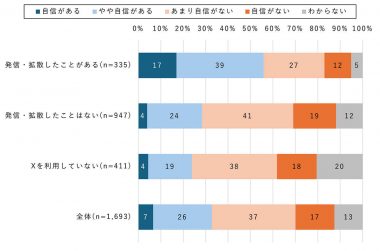 Xで災害情報を発信・拡散した経験と偽情報を見分ける自信（10-20代）