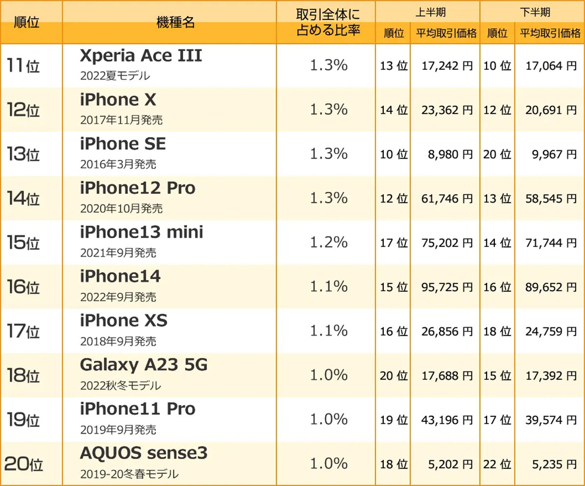 2024年中古スマホ取引数年間ランキング、1位は「iPhone SE(第2世代)」に【ムスビー調べ】の画像1