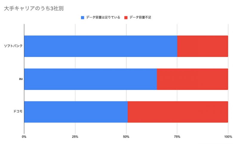 大手キャリア3社の（データ容量足りている・不足している）