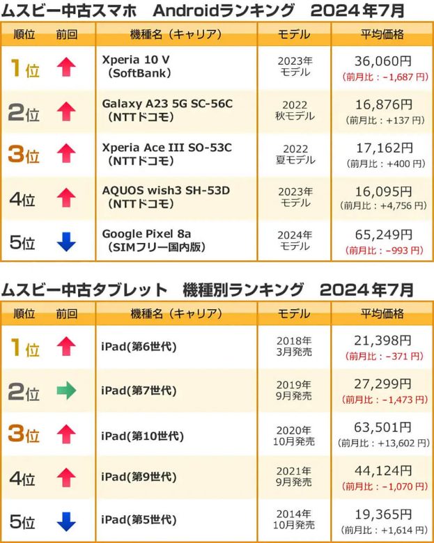 2024年7月のムスビー中古Androidスマホ、中古タブレットランキング