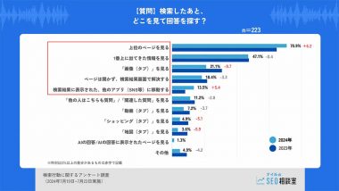 「検索後に他アプリへ移動する」人は、約1.6倍に増加