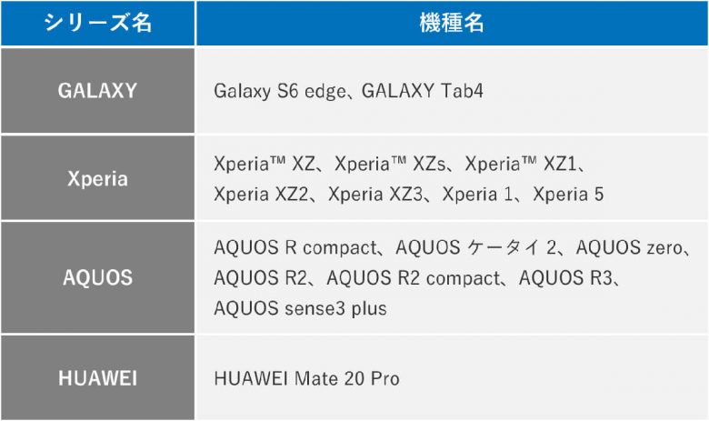 【ソフトバンク】Androidのバージョンアップ非対応の主要機種一覧1