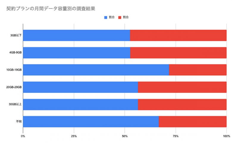 契約プランの月間データ容量別調査