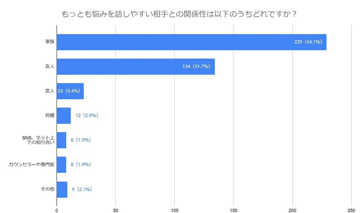 悩みを話しやすい相手は？