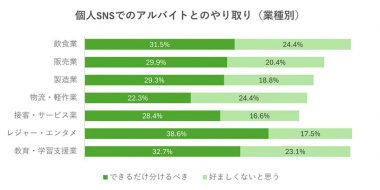 個人SNSでのアルバイトとのやり取り（業種別）