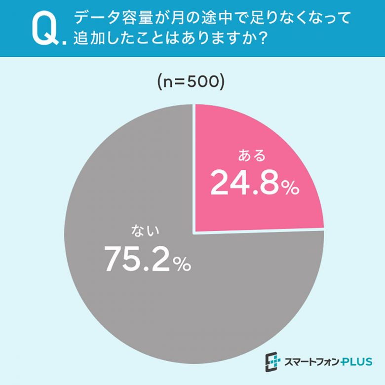 データ容量が月の途中で足りなくなって追加したことはあるか