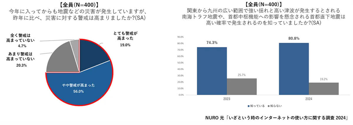 地震や水害などの災害が続き、災害に対する警戒意識が高まったのが全体の8割を占めた1