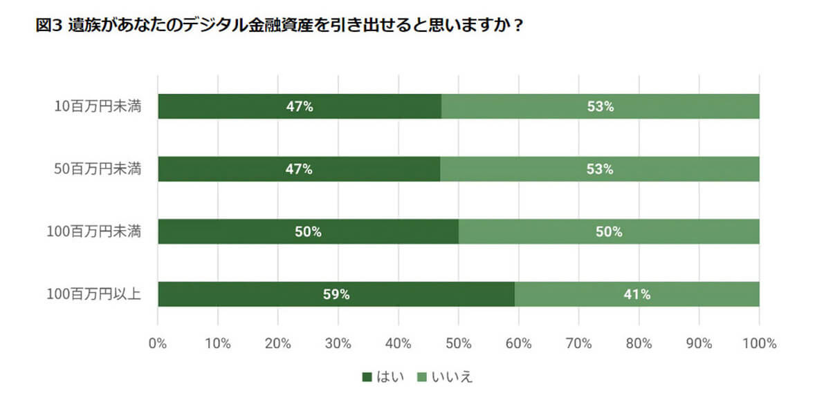 遺族があなたのデジタル金融資産を引き出せると思いますか？