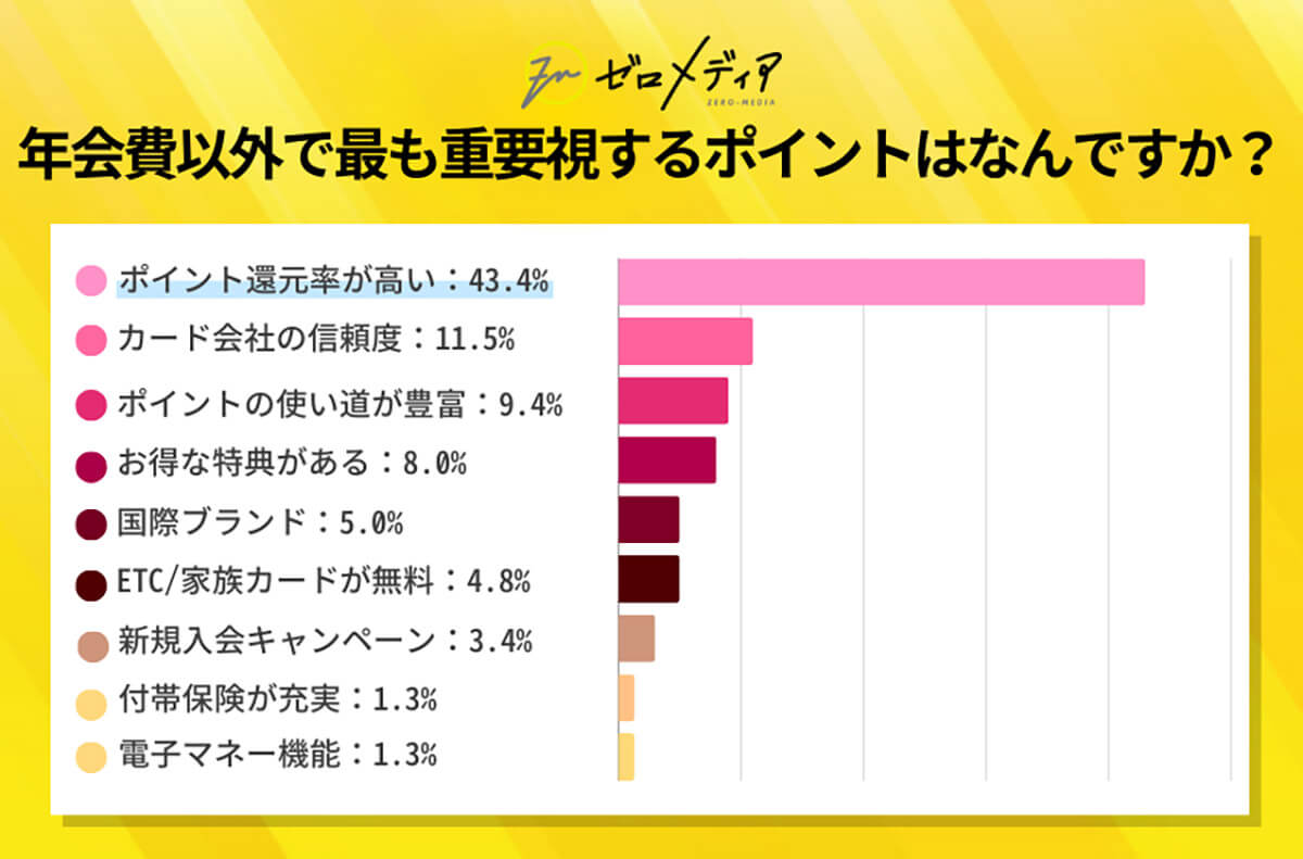 クレジットカードを選ぶ際に年会費以外で最も重要視するポイントはなんですか？