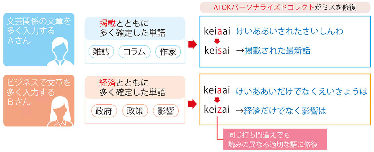 【人気の理由】「ATOK」を搭載1