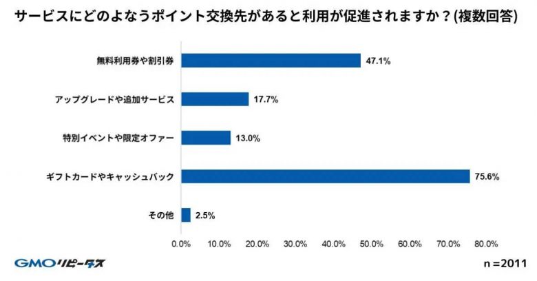 サービスにどのようなポイント交換先があると利用が促進されますか？