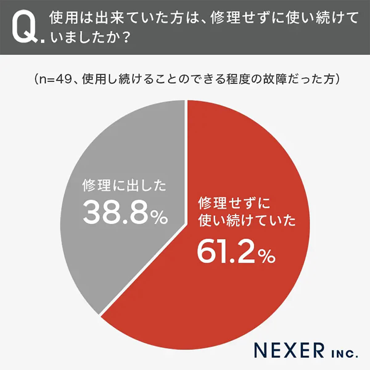 修理せずに使い続けていたかどうか？