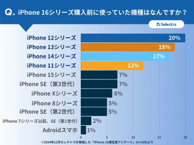 iPhone 16シリーズユーザーの84%が「満足」。高評価ポイントはカメラとバッテリー【セレクトラ・ジャパン調べ】の画像2