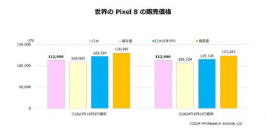 世界のGoogle Pixel 8の販売価格