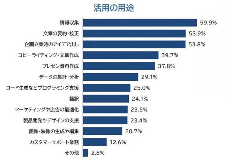 企業の生成AIの活用用途