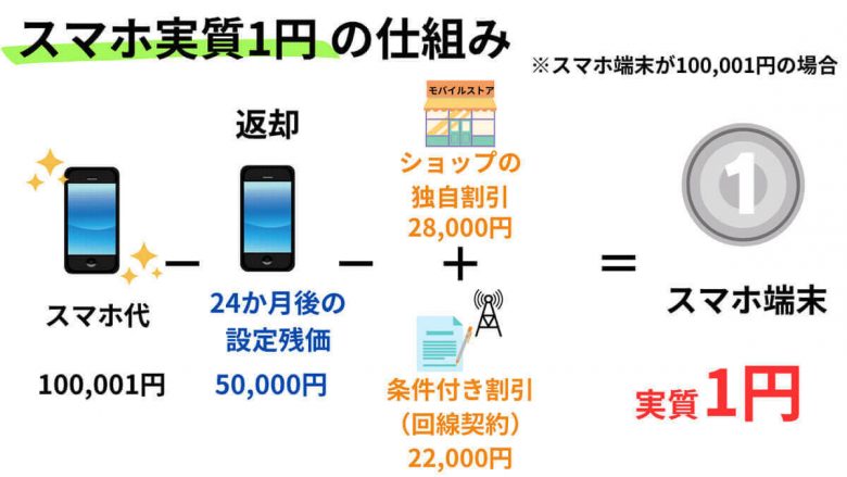 「一括1円」と「実質1円」の違いに要注意！2