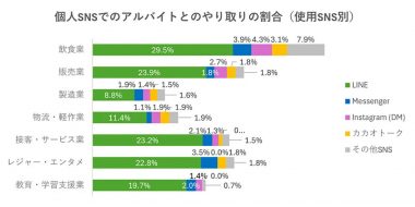 個人SNSでのアルバイトとのやり取りの割合（使用SNS別）