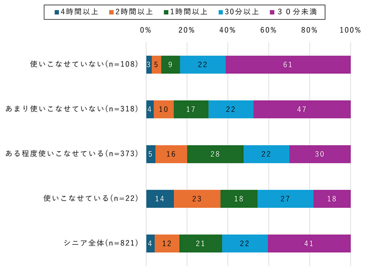 スマホの使いこなしとサービス利用