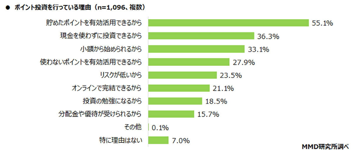 ポイント投資を行っている理由は？