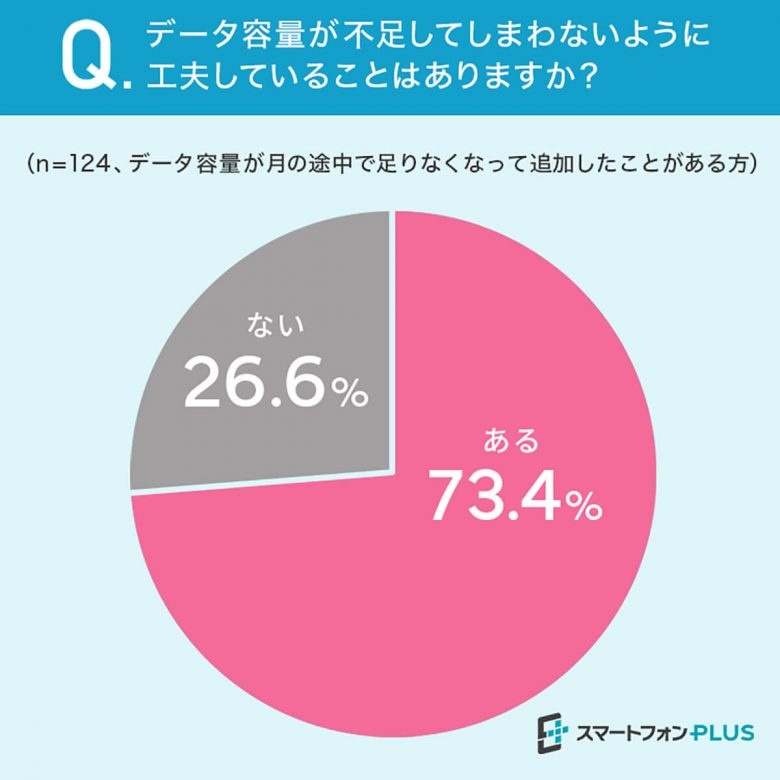 データ容量が不足してしまわないように工夫していることはあるか