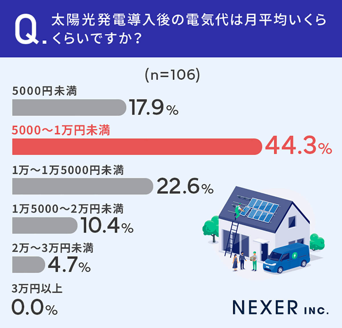 太陽光発電導入後の電気代は月平均いくらくらいだったか？