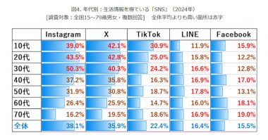 年代別：生活情報を得ている「SNS」