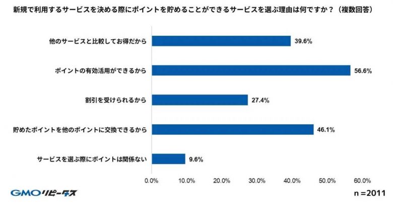 新規で利用するサービスを決める際にポイントを貯めることができるサービスを選ぶ理由は何ですか？