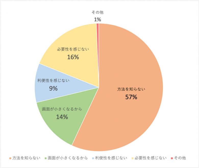 2画面使いをしない理由は？