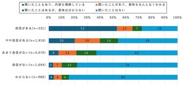 偽情報を見分ける自信とファクトチェックの理解度