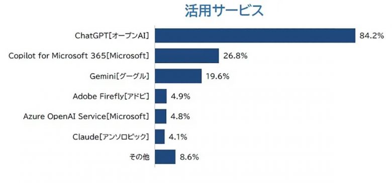 生成AIを活用している企業は17.3％にとどまる　業界・企業規模での差が明確に【帝国データバンク調べ】の画像1