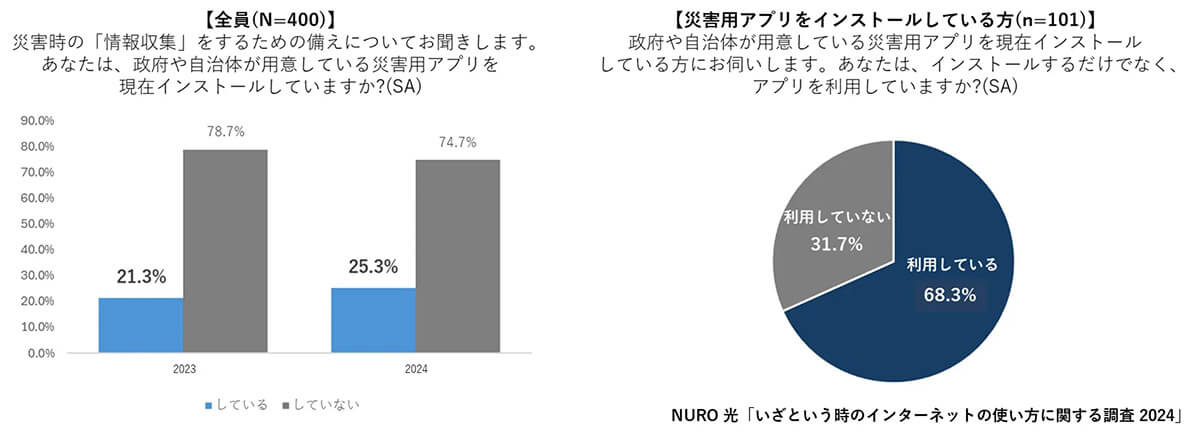 つながる備蓄術に対する意識調査結果1