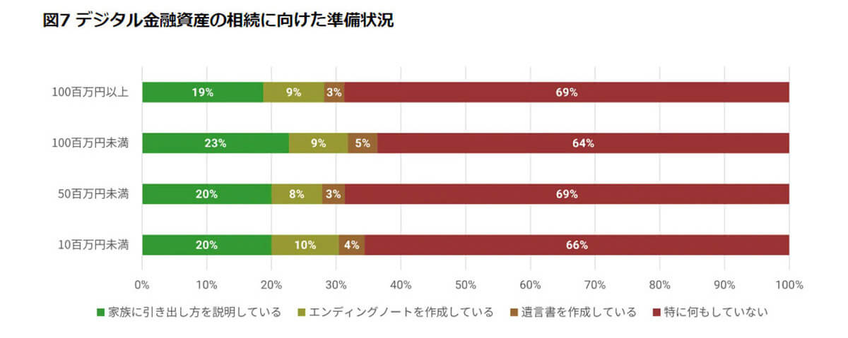 デジタル金融資産の相続に向けた準備状況