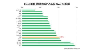 平均賃金に占めるGoogle Pixel 9の価格