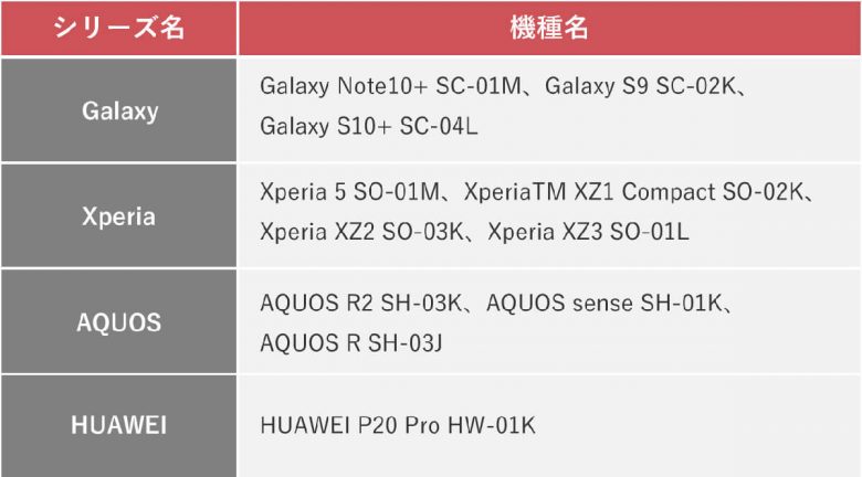 【ドコモ】Androidのバージョンアップ非対応の主要機種一覧1