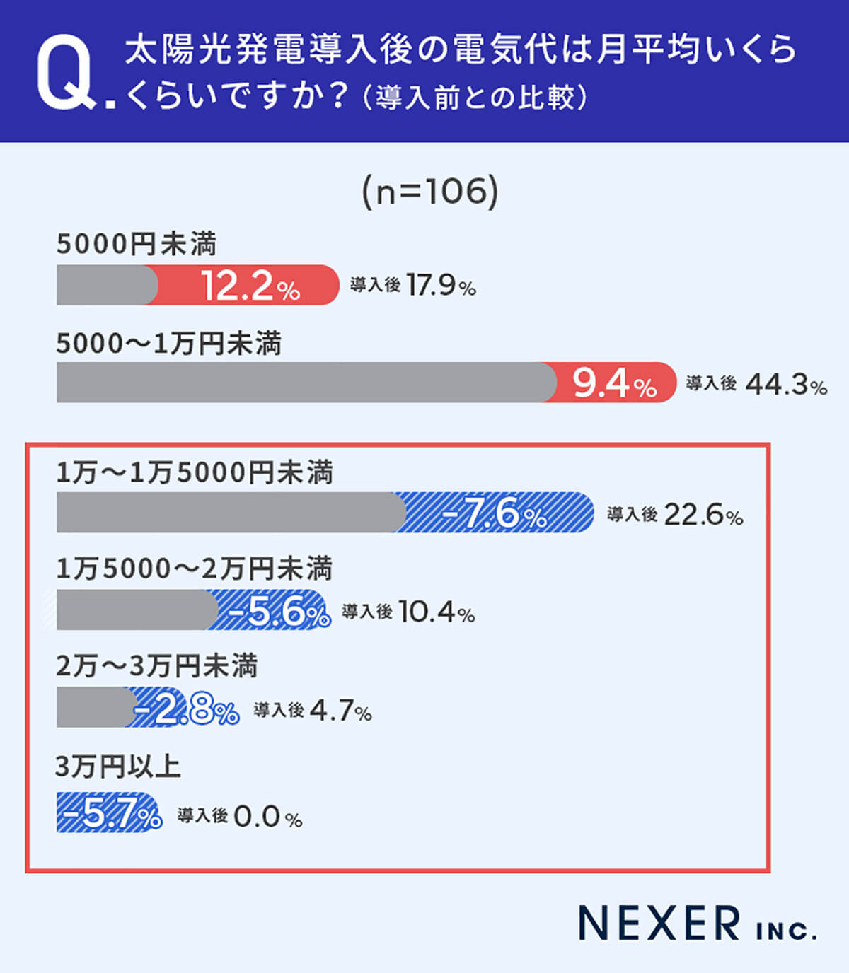 太陽光発電導入前と導入後の料金比較