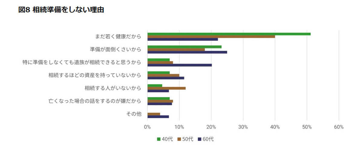 相続準備をしない理由