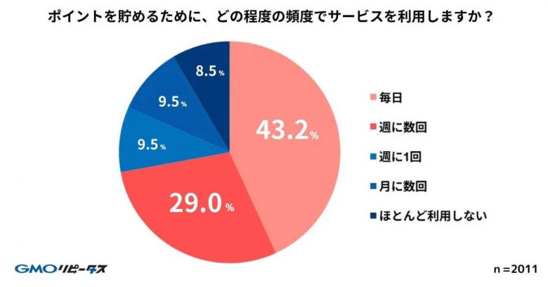 ポイントを貯めるために、どの程度の頻度でサービスを利用しますか？