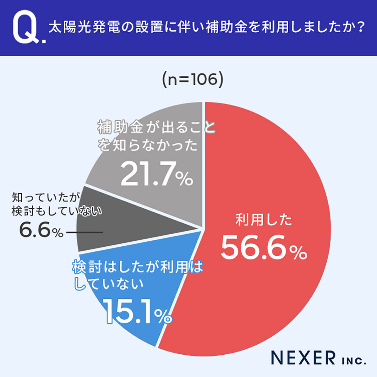 太陽光発電の設置に伴い、補助金を利用したか？