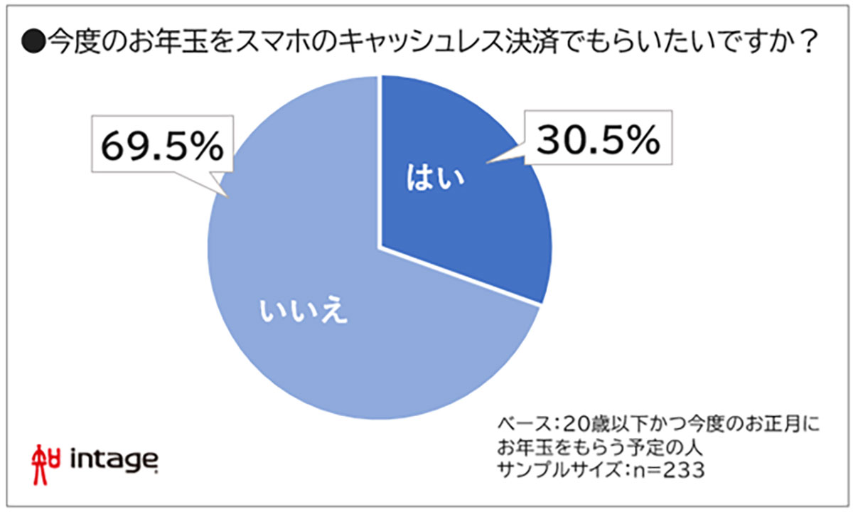 2025年、お年玉のキャッシュレス希望者が初の3割超え！【インテージ調べ】の画像1