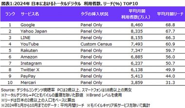 24年ネットサービス利用者数ランキング、Googleが1位でYahoo!・LINEが追随【ニールセン デジタル調べ】の画像1