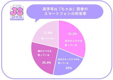 イマドキ女子小学生（JS）はスマホ所有率50%超え、YouTubeが日常生活に密着【JS研究所調べ】の画像1