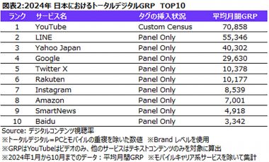 24年ネットサービス利用者数ランキング、Googleが1位でYahoo!・LINEが追随【ニールセン デジタル調べ】の画像2